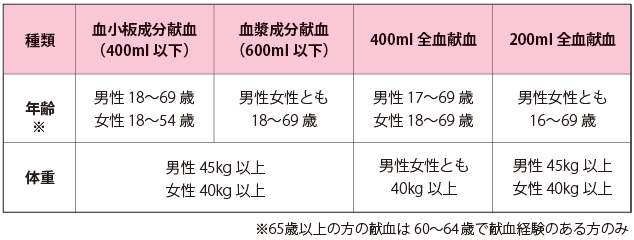 年齢、体重の制限表