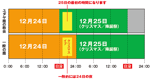 イブの時間の比較表