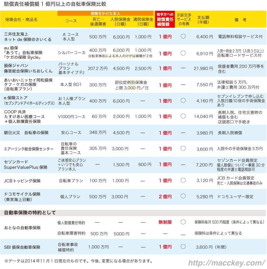 保険比較表