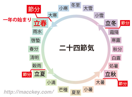 二十四節気の図