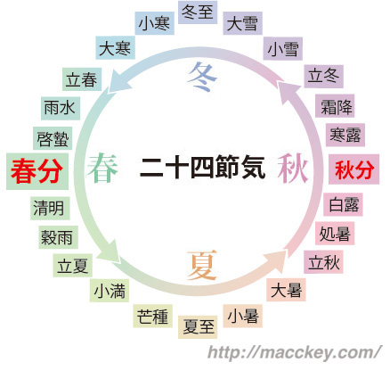 二十四節気-春分