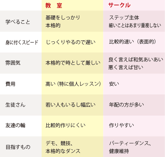 教室サークル比較表