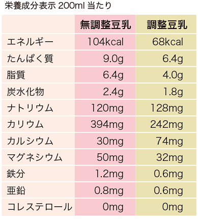 成分表示200ml当たり