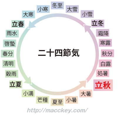 二十四節気の図-立秋
