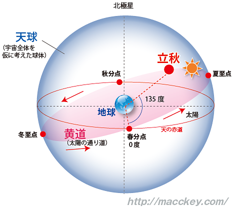 天球図立秋