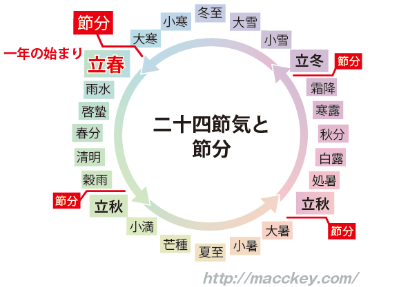 二十四節気と節分これ