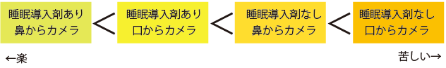 つらさの比較
