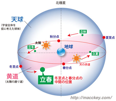 立春の説明