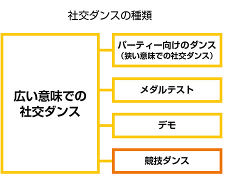社交ダンスの種類