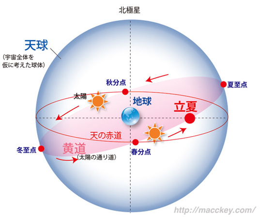 天球図立夏
