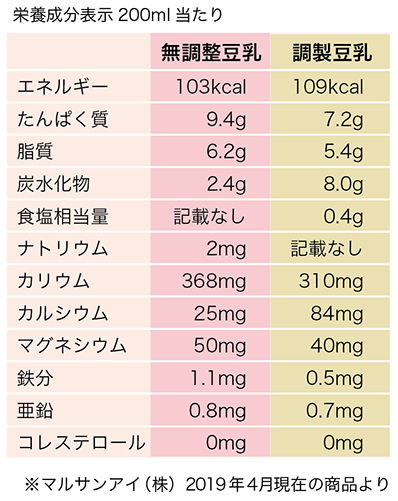調製豆乳と無調製豆乳の表