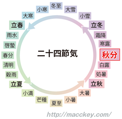 二十四節気の図_秋分