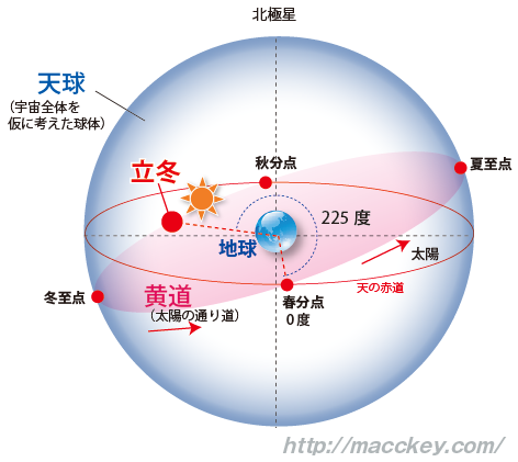 天球図-立冬