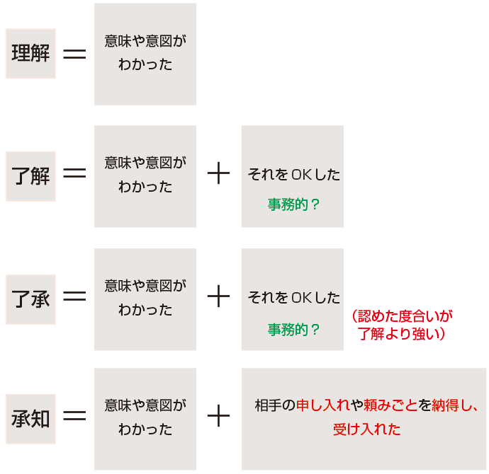了承と承知の図