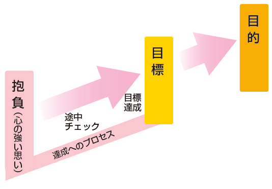 抱負と目標の図