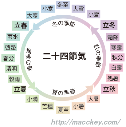二十四節気図これ