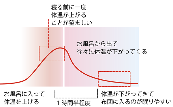 眠りに入るグラフ