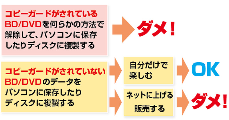 コピーガードの図