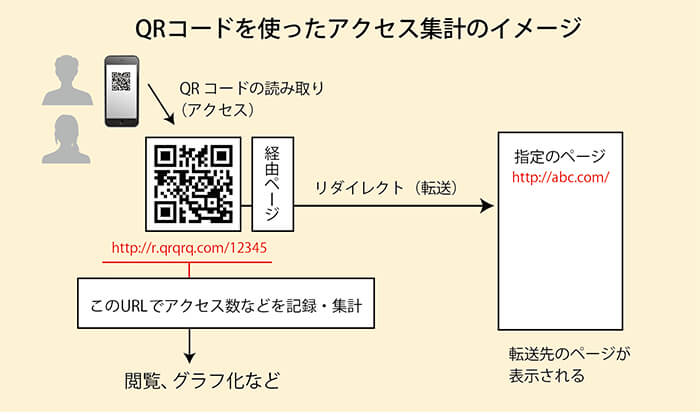 QRコードでの解析のイメージ図