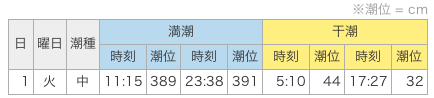 9月1日の潮位