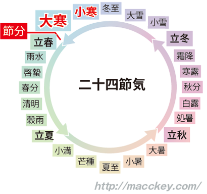 二十四節気図-大寒
